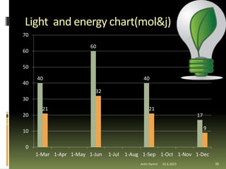 Light and energy chart(mol&j)
40
60
40
17
21
32
21
9
0
10
20
30
40
50
60
70
1-Mar 1-Apr 1-May 1-Jun 1-Jul 1-Aug 1-Sep 1-Oct 1-Nov 1-Dec
36Artin Demiri 22.6.2015
 