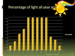 Percentage of light all year around
38
0
10
20
30
40
50
60
70
80
90
100
jan feb march apr may june july aug sept oct nov dec
month
Artin Demiri 22.6.2015
 
