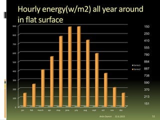 Hourly energy(w/m2) all year around
in flat surface
51
0
100
200
300
400
500
600
700
800
900
jan feb march apr may jene july aug sept oct nov dec
Series1
Series2
150
250
410
555
780
884
887
738
590
370
213
151
Artin Demiri 22.6.2015
 