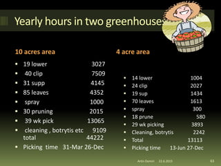 Yearly hours in two greenhouses
10 acres area 4 acre area
 19 lower 3027
 40 clip 7509
 31 supp 4145
 85 leaves 4352
 spray 1000
 30 pruning 2015
 39 wk pick 13065
 cleaning , botrytis etc 9109
total 44222
 Picking time 31-Mar 26-Dec
 14 lower 1004
 24 clip 2027
 19 sup 1434
 70 leaves 1613
 spray 300
 18 prune 580
 29 wk picking 3893
 Cleaning, botrytis 2242
 Total 13113
 Picking time 13-Jun 27-Dec
63Artin Demiri 22.6.2015
 