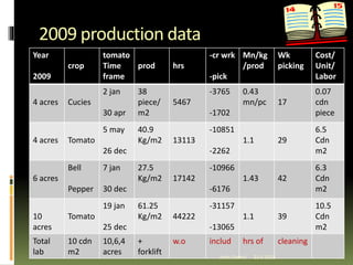 2009 production data
65
Year
2009
crop timeframe production hrs -c wr
-pick
Min/kg
product
Week
picking
Cost/unit/labor
4acres cucumber 2 jan-30
april
38
piece/m2
5467 3765
1702
0.43/pc 17 0.07 cdn/piece
4 acres tomato 5 may-26
dec
40.9 kg/m2 13113 10851
2262
1.1 29 6.5 cdn/m2
6 acres Bell
pepper
7 jan -30
dec
27.5 kg/m2 17142 10966
6176
1.43 42 6.3 cdn/m2
10 acres tomato 19 jan-25
dec
61.25
kg/m2
44222 31157
13065
1.1 39 10.5 cdn/m2
Year
2009
crop
tomato
Time
frame
prod hrs
-cr wrk
-pick
Mn/kg
/prod
Wk
picking
Cost/
Unit/
Labor
4 acres Cucies
2 jan
30 apr
38
piece/
m2
5467
-3765
-1702
0.43
mn/pc 17
0.07
cdn
piece
4 acres Tomato
5 may
26 dec
40.9
Kg/m2 13113
-10851
-2262
1.1 29
6.5
Cdn
m2
6 acres
Bell
Pepper
7 jan
30 dec
27.5
Kg/m2 17142
-10966
-6176
1.43 42
6.3
Cdn
m2
10
acres
Tomato
19 jan
25 dec
61.25
Kg/m2 44222
-31157
-13065
1.1 39
10.5
Cdn
m2
Total
lab
10 cdn
m2
10,6,4
acres
+
forklift
w.o includ hrs of cleaning
Artin Demiri 22.6.2015
 