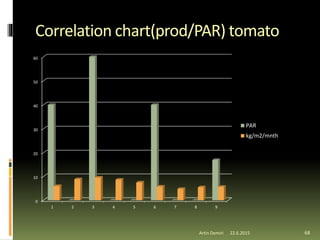 Correlation chart(prod/PAR) tomato
68
0
10
20
30
40
50
60
1 2 3 4 5 6 7 8 9
PAR
kg/m2/mnth
Artin Demiri 22.6.2015
 