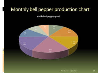 Monthly bell pepper production chart
69
may
10%
june
15%
july
15%
qaug
18%
sept
16%
oct
11%
nov
8%
dec
7%
mnth bell pepper prod
Artin Demiri 22.6.2015
 