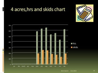 4 acres,hrs and skids chart
77
0
100
200
300
400
500
600
700
jan feb march apr may june july aug sept oct nov dec
hrs
skids
Artin Demiri 22.6.2015
 