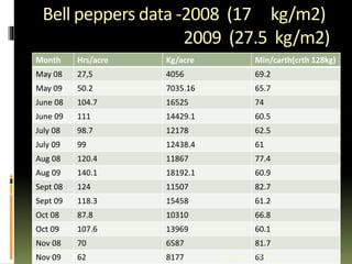 Bell peppers data -2008 (17 kg/m2)
2009 (27.5 kg/m2)
79
Month Hrs/acre Kg/acre Min/carth(crth 128kg)
May 08 27,5 4056 69.2
May 09 50.2 7035.16 65.7
June 08 104.7 16525 74
June 09 111 14429.1 60.5
July 08 98.7 12178 62.5
July 09 99 12438.4 61
Aug 08 120.4 11867 77.4
Aug 09 140.1 18192.1 60.9
Sept 08 124 11507 82.7
Sept 09 118.3 15458 61.2
Oct 08 87.8 10310 66.8
Oct 09 107.6 13969 60.1
Nov 08 70 6587 81.7
Nov 09 62 8177 63Artin Demiri 22.6.2015
 