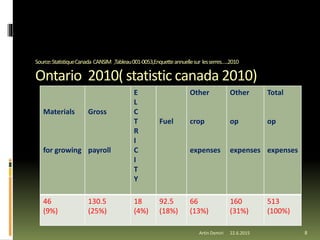 Source:StatistiqueCanada CANSIM ,Tableau001-0053,Enquetteannuellesur lesserres…..2010
Ontario 2010( statistic canada 2010)
Artin Demiri 8
Materials
for growing
Gross
payroll
E
L
C
T
R
I
C
I
T
Y
Fuel
Other
crop
expenses
Other
op
expenses
Total
op
expenses
46
(9%)
130.5
(25%)
18
(4%)
92.5
(18%)
66
(13%)
160
(31%)
513
(100%)
22.6.2015
 