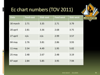 Ec chart numbers (TOV 2011)
83
Date Feed east Slab east Feed west Slab west
30 march 2.71 3.35 2.71 3.79
20 april 2.81 3.36 2.68 3.75
27 april n/a n/a 2.99 3.57
04 may 2.76 3.81 2.86 3.93
11 may 2.54 4.49 1.95 5.02
25 may 2.48 2.67 2.48 3.19
07 sept 2.84 5.85 3.95 7.94
Artin Demiri 22.6.2015
 