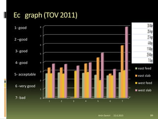 Ec graph (TOV 2011)
1- good
2 –good
3- good
4- good
5- acceptable
6 -very good
7- bad
84
0
1
2
3
4
5
6
7
8
1 2 3 4 5 6 7
east feed
east slab
west feed
west slab
Artin Demiri 22.6.2015
 