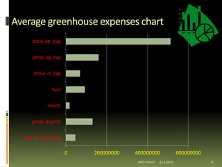 Average greenhouse expenses chart
Artin Demiri 9
0 200000000 400000000 600000000
mat for growing
gross payroll
electr
fuel
other cr exp
other op exp
total op exp
22.6.2015
 