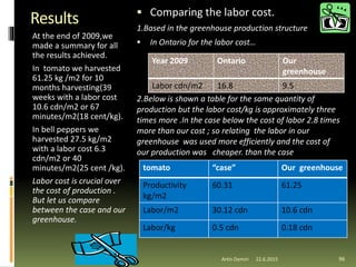 Results  Comparing the labor cost.
1.Based in the greenhouse production structure
 In Ontario for the labor cost…
2.Below is shown a table for the same quantity of
production but the labor cost/kg is approximately three
times more .In the case below the cost of labor 2.8 times
more than our cost ; so relating the labor in our
greenhouse was used more efficiently and the cost of
our production was cheaper. than the case
At the end of 2009,we
made a summary for all
the results achieved.
In tomato we harvested
61.25 kg /m2 for 10
months harvesting(39
weeks with a labor cost
10.6 cdn/m2 or 67
minutes/m2(18 cent/kg).
In bell peppers we
harvested 27.5 kg/m2
with a labor cost 6.3
cdn/m2 or 40
minutes/m2(25 cent /kg).
Labor cost is crucial over
the cost of production .
But let us compare
between the case and our
greenhouse.
22.6.2015Artin Demiri 96
tomato “case” Our greenhouse
Productivity
kg/m2
60.31 61.25
Labor/m2 30.12 cdn 10.6 cdn
Labor/kg 0.5 cdn 0.18 cdn
Year 2009 Ontario Our
greenhouse
Labor cdn/m2 16.8 9.5
 