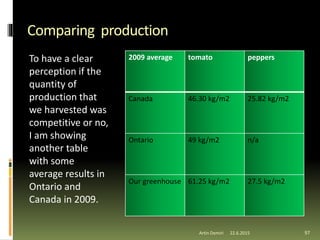 Comparing production
To have a clear
perception if the
quantity of
production that
we harvested was
competitive or no,
I am showing
another table
with some
average results in
Ontario and
Canada in 2009.
2009 average tomato peppers
Canada 46.30 kg/m2 25.82 kg/m2
Ontario 49 kg/m2 n/a
Our greenhouse 61.25 kg/m2 27.5 kg/m2
22.6.2015Artin Demiri 97
 