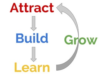 Attract
Build
Learn
Grow
 