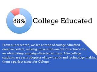 88% College Educated
From our research, we see a trend of college educated
creative coders, making universities an obvious choice for
an advertising campaign directed at them. Also college
students are early adopters of new trends and technology making
them a perfect target for Oblong.
 