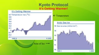 Kyoto Protocol
It’s Getting Warmer!
 Temperature
Area of Ice
 