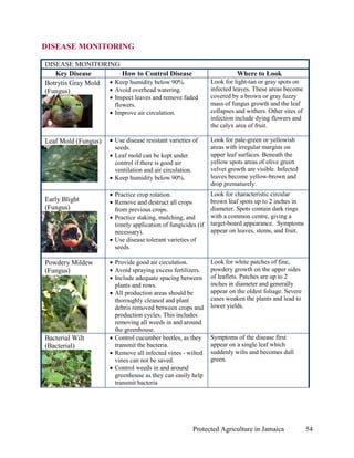DISEASE MONITORING

DISEASE MONITORING
   Key Disease         How to Control Disease                           Where to Look
Botrytis Gray Mold • Keep humidity below 90%.                 Look for light-tan or gray spots on
(Fungus)           • Avoid overhead watering.                 infected leaves. These areas become
                     • Inspect leaves and remove faded        covered by a brown or gray fuzzy
                       flowers.                               mass of fungus growth and the leaf
                     • Improve air circulation.               collapses and withers. Other sites of
                                                              infection include dying flowers and
                                                              the calyx area of fruit.

Leaf Mold (Fungus)   • Use disease resistant varieties of     Look for pale-green or yellowish
                       seeds.                                 areas with irregular margins on
                     • Leaf mold can be kept under            upper leaf surfaces. Beneath the
                       control if there is good air           yellow spots areas of olive green
                       ventilation and air circulation.       velvet growth are visible. Infected
                     • Keep humidity below 90%.               leaves become yellow-brown and
                                                              drop prematurely.
                     • Practice crop rotation.                Look for characteristic circular
Early Blight         • Remove and destruct all crops          brown leaf spots up to 2 inches in
(Fungus)               from previous crops.                   diameter. Spots contain dark rings
                     • Practice staking, mulching, and        with a common centre, giving a
                       timely application of fungicides (if   target-board appearance. Symptoms
                       necessary).                            appear on leaves, stems, and fruit.
                     • Use disease tolerant varieties of
                       seeds.

Powdery Mildew       • Provide good air circulation.          Look for white patches of fine,
(Fungus)             • Avoid spraying excess fertilizers.     powdery growth on the upper sides
                     • Include adequate spacing between       of leaflets. Patches are up to 2
                       plants and rows.                       inches in diameter and generally
                     • All production areas should be         appear on the oldest foliage. Severe
                       thoroughly cleaned and plant           cases weaken the plants and lead to
                       debris removed between crops and       lower yields.
                       production cycles. This includes
                       removing all weeds in and around
                       the greenhouse.
Bacterial Wilt       • Control cucumber beetles, as they      Symptoms of the disease first
(Bacterial)            transmit the bacteria.                 appear on a single leaf which
                     • Remove all infected vines - wilted     suddenly wilts and becomes dull
                       vines can not be saved.                green.
                     • Control weeds in and around
                       greenhouse as they can easily help
                       transmit bacteria




                                                      Protected Agriculture in Jamaica                54
 