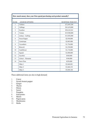 How much money does your firm spend purchasing each product annually?


  RANK         ANSWER OPTIONS                                 RESPONSE PERCENT
      1       Callaloo                                            $72,685,288
      2       Cabbage                                             $41,639,000
      3       Escalion                                            $38,165,241
      4       Tomato                                              $19,500,000
      5       Lettuce – Iceberg                                   $15,492,000
      6       Sweet Pepper                                         $2,950,000
      7       Cantaloupe                                           $2,805,000
      8       Cucumbers                                            $1,756,000
      9       Broccoli                                             $1,530,000
      10      Cauliflower                                          $1,176,000
      11      Squash                                               $1,090,000
      12      Zucchini                                              $560,000
      13      Lettuce – Romaine                                     $540,000
      14      Snow Peas                                             $250,000
              Other 1                                              $2,468,881
              Other 2                                              $1,068,192
              Other 3                                              $5,890,180


These additional items are also in high demand:

1.         Carrot
2.         Scotch bonnet pepper
3.         Ginger
4.         Thyme
5.         Onion
6.         Sorrel
7.         Pumpkin
8.         Irish potato
9.         Melon
10.        Pigeon peas
11.        Mushrooms
12.        Herbs




                                                  Protected Agriculture in Jamaica   72
 