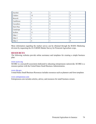 Zucchini                4                       1                          3
  Callaloo                10                      2                          2
  Broccoli                3                       0                         7
  Cauliflower             2                       0                         5
  Cucumbers               7                       0                         2
  Snow Peas               3                       1                         3
  Cantaloupe              6                       0                         3
  Scallion                11                      2                         2
  Other 1                 7                       1                         0
  Other 2                 4                       1                         0
  Other 3                 4                       1                         0


More information regarding the market survey can be obtained through the RADA Marketing
division by requesting the JA FARMS Market Survey for Protected Agriculture crops.

RESOURCES
The following websites provide online assistance and templates for creating a simple business
plan:

www.score.org
SCORE is a non-profit association dedicated to educating entrepreneurs nationwide. SCORE is a
resource partner with the United States Small Business Administration.

www.sba.gov
United States Small Business Resources includes resources such as planners and form templates

www.entrepreneur.com
Entrepreneur.com includes articles, advice, and resources for small business owners




                                                      Protected Agriculture in Jamaica     74
 