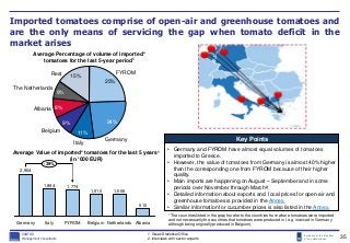 Embassy of the Kingdom
of the Netherlands
Imported tomatoes comprise of open-air and greenhouse tomatoes and
are the only means of servicing the gap when tomato deficit in the
market arises
KANTOR
Management Consultants
510
-39%
AlbaniaNetherlands
1,506
Belgium
1,510
FYROM
1,774
Italy
1,894
Germany
2,904
Average Value of imported* tomatoes for the last 5 years1
(in ‘000 EUR)
8%
15%
The Netherlands
Albania 8%
Belgium
Rest
9%
Italy
11%
Germany
24%
FYROM
25%
Average Percentage of volume of imported*
tomatoes for the last 5-year period1
Key Points
• Germany and FYROM have almost equal volumes of tomatoes
imported to Greece.
• However, the value of tomatoes from Germany is almost 40% higher
than the corresponding one from FYROM because of their higher
quality.
• Main imports are happening on August – September and in some
periods over November through March2.
• Detailed information about exports and local prices for open-air and
greenhouse tomatoes is provided in the Annex.
• Similar information for cucumber prices is also listed in the Annex.
35
* The countries listed in the graphs refer to the countries from where tomatoes were imported
and not necessarily the countries that tomatoes were produced in (e.g. invoiced in Germany
although being originally produced in Belgium).
1. Greek Statistical Office
2. interviews with sector experts
 