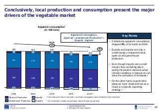 Embassy of the Kingdom
of the Netherlands
Conclusively, local production and consumption present the major
drivers of the vegetable market
KANTOR
Management Consultants
502 486 478 472 462
401 416 419
379 372
-79
2010
880
-39
22
2008
900
-27
25
2006
904
-28
29 768
-9%
-2%
2014**
13
2012
822
-48
19
Apparent consumption1
(in ‘000 tons)
Apparent Consumption=
(open-air + greenhouse) Production* +
Imports - Exports
ExportsGreenhouse Production
ImportsOpen-air Production
CAGR
* Only tomatoes for fresh consumption, cucumbers and eggplants were considered for this calculation
** 2014 production numbers are estimated. Imports-Exports are real data..
Key Points
• Collectively, apparent consumption
dropped 9% of its levels on 2006.
• Exports and imports are only a
small margin compared to total
open-air and greenhouse
production.
• Even though imports are a small
margin, they are taking place
during the peak of demand, when
climate conditions in Greece do not
allow the cultivation of tomatoes.2
• On the other hand, exports take
place as “spot” trade and not as a
result of a specific exporting
strategy. 2
38
1. Greek Statistical Office
2. interviews with sector experts
 
