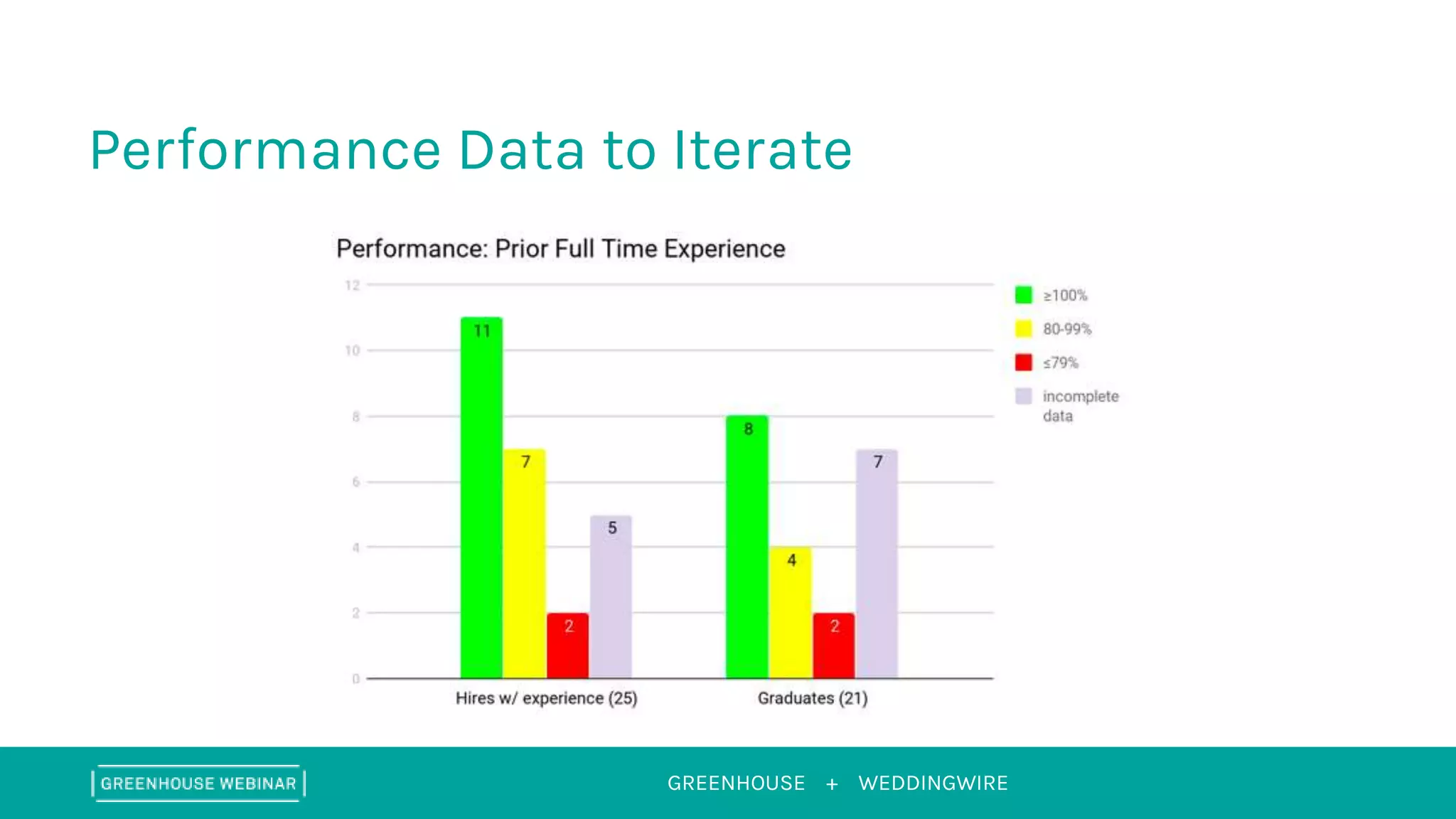 GREENHOUSE +
Performance Data to Iterate
WEDDINGWIRE
 