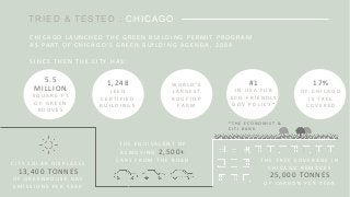 TRIED & TESTED : CHICAGO
C H I C A G O 	 L AU N C H E D 	 T H E 	 G R E E N 	 B U I L D I N G 	 P E R M I T 	 P R O G R A M 	
A S 	 PA R T 	 O F 	 C H I C A G O ’ S 	 G R E E N 	 B U I L D I N G 	 A G E N D A , 	 2 0 0 4
S I N C E 	 T H E N 	 T H E 	 C I T Y 	 H A S :
5.5
M ILLIO N	
S Q U A R E 	 F T 	
O F 	 G R E E N 	
R O O V E S
1, 248
L E E D 	
C E R T I F I E D 	
B U I L D I N G S
T H E 	 E Q U I VA L E N T 	 O F 	
R E M O V I N G 	 2, 500+ 	
C A R S 	 F R O M 	 T H E 	 R O A D
C I T Y 	 S O L A R 	 D I S P L A C E S 	
13, 400	TO NNES 	
O F 	 G R E E N H O U S E 	 G A S 	
E M I S S I O N S 	 P E R 	 Y E A R
W O R L D ’ S 	
L A R G E S T 	
R O O F T O P 	
FA R M
T H E 	 T R E E 	 C O V E R A G E 	 I N 	
C H I C A G O 	 R E M O V E S 	
25, 000	TO NNES 	
O F 	 C A R B O N 	 P E R 	 Y E A R
# 1
I N 	 U S A 	 F O R 	
E C O - F R I E N D LY 	
G O V 	 P O L I C Y *
17%
O F 	 C H I C A G O 	
I S 	 T R E E 	
C O V E R E D
* T H E 	 E C O N O M I S T 	 & 	
C I T I 	 B A N K
 