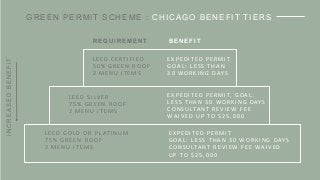GREEN PERMIT SCHEME : CHICAGO BENEFIT TIERS
E X P E D I T E D 	 P E R M I T
G O A L : 	 L E S S 	 T H A N 	
3 0 	 W O R K I N G 	 D AY S
L E E D 	 C E R T I F I E D
5 0 % 	 G R E E N 	 R O O F
2 	 M E N U 	 I T E M S
L E E D 	 S I LV E R
7 5 % 	 G R E E N 	 R O O F
2 	 M E N U 	 I T E M S
L E E D 	 G O L D 	 O R 	 P L AT I N U M
7 5 % 	 G R E E N 	 R O O F
2 	 M E N U 	 I T E M S
E X P E D I T E D 	 P E R M I T, 	 G O A L : 	
L E S S 	 T H A N 	 3 0 	 W O R K I N G 	 D AY S
C O N S U LTA N T 	 R E V I E W 	 F E E 	
WA I V E D 	 U P 	 TO 	 $ 2 5 , 0 0 0
E X P E D I T E D 	 P E R M I T
G O A L : 	 L E S S 	 T H A N 	 3 0 	 W O R K I N G 	 D AY S
C O N S U LTA N T 	 R E V I E W 	 F E E 	 WA I V E D 	
U P 	 TO 	 $ 2 5 , 0 0 0
B E N E F I TR E Q U I R E M E N T
INCREASEDBENEFIT
 