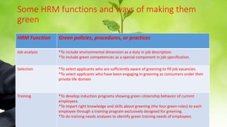 Some HRM functions and ways of making them
green
HRM Function Green policies, procedures, or practices
Job analysis *To include environmental dimension as a duty in job description.
*To include green competencies as a special component in job specification.
Selection *To select applicants who are sufficiently aware of greening to fill job vacancies.
*To select applicants who have been engaging in greening as consumers under their
private life domain
Training *To develop induction programs showing green citizenship behavior of current
employees.
*To impart right knowledge and skills about greening (the four green roles) to each
employee through a training program exclusively designed for greening.
*To do training needs analyses to identify green training needs of employees.
 