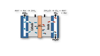 H2o2 Splitting green hydrogen, water splitting, photocatalysis | PPTX