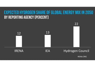 IRENA IEA Hydrogen Council
12 13
22
IRENA.ORG
EXPECTED HYDROGEN SHARE OF GLOBAL ENERGY MIX IN 2050
By ReportingAgency (Percent)
 