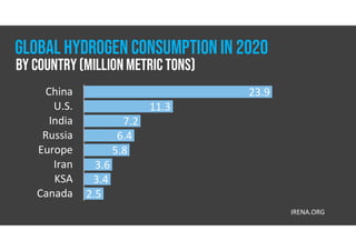 23.9
11.3
7.2
6.4
5.8
3.6
3.4
2.5
China
U.S.
India
Russia
Europe
Iran
KSA
Canada
IRENA.ORG
GLOBAL HYDROGEN CONSUMPTION IN 2020
By COUNTRY(MILLION METRIC TONS)
 