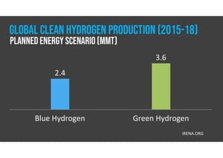 Blue Hydrogen Green Hydrogen
2.4
3.6
IRENA.ORG
GLOBAL CLEAN HYDROGEN PRODUCTION (2015-18)
Planned Energy Scenario(MMT)
 
