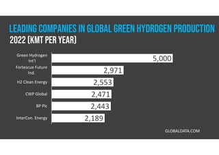 5,000
2,971
2,553
2,471
2,443
2,189
Green Hydrogen
Int'l
Fortescue Future
Ind.
H2 Clean Energy
CWP Global
BP Plc
InterCon. Energy
GLOBALDATA.COM
LEADING COMPANIES IN GLOBAL GREEN HYDROGEN PRODUCTION
2022 (KMT Per Year)
 