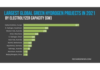 67
30
28
18
14
14
10
10
8
5
5
HyDeal Ambition, Europe
G. Hydrogen, Kazakhstan
Western Hub, Australia
Aman, Mauritania
G. Hydrogen, Oman
Asian Hub, Australia
NortH2, Netherlands
AquaVentus, Germany
HyEnergy , Australia
Murchison, Australia
Beijing Mongolia, China
RECHARGENEWS.COM
LARGEST GLOBAL GREEN HYDROGEN PROJECTS IN 2021
By Electrolyzer Capacity (GW)
 