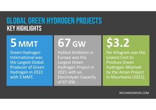 67GW
HyDeal Ambition in
Europe was the
Largest Green
Hydrogen Project in
2021 with an
Electrolyzer Capacity
of 67 GW.
$3.2
Per Kilogram was the
Lowest Cost to
Produce Green
Hydrogen Attained
by the Aman Project
in Mauritania (2021).
5MMT
Green Hydrogen
International was
the Largest Global
Producer of Green
Hydrogen in 2022
with 5 MMT.
RECHARGENEWS.COM
GLOBAL GREEN HYDROGEN PROJECTS
Key Highlights
 