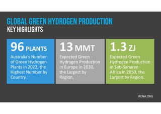 13MMT
Expected Green
Hydrogen Production
in Europe in 2030,
the Largest by
Region.
1.3ZJ
Expected Green
Hydrogen Production
in Sub-Saharan
Africa in 2050, the
Largest by Region.
96PLANTS
Australia’s Number
of Green Hydrogen
Plants in 2022, the
Highest Number by
Country.
IRENA.ORG
GLOBAL GREEN HYDROGEN PRODUCTION
Key Highlights
 