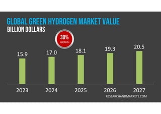 2023 2024 2025 2026 2027
15.9 17.0 18.1 19.3 20.5
RESEARCHANDMARKETS.COM
30%
GROWTH
GLOBAL GREEN HYDROGEN MARKETVALUE
Billion Dollars
 