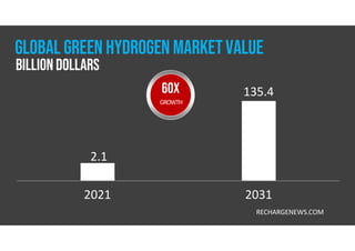2021 2031
135.4
RECHARGENEWS.COM
2.1
60x
GROWTH
GLOBAL GREEN HYDROGEN MARKETVALUE
Billion Dollars
 