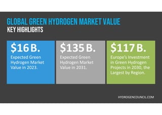 $135B.
Expected Green
Hydrogen Market
Value in 2031.
$117B.
Europe’s Investment
in Green Hydrogen
Projects in 2030, the
Largest by Region.
$16B.
Expected Green
Hydrogen Market
Value in 2023.
HYDROGENCOUNCIL.COM
GLOBAL GREEN HYDROGEN MARKETVALUE
Key Highlights
 