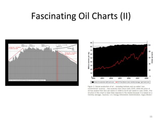 Fascinating Oil Charts (II)




                              16
 