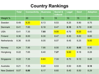 Country Rankings
Total Connectivity Business Social &
cultural
Legal Govt Adoption
Weight % 20 15 15 10 15 25
Sweden 8.49 8.20 8.13 8.53 8.25 8.90 8.75
Denmark 8.41 7.85 8.18 8.47 8.10 8.70 8.90
USA 8.41 7.35 7.85 9.00 8.70 9.25 8.60
Finland 8.36 8.00 8.30 8.47 8.35 8.00 8.85
Netherlands 8.36 8.05 8.05 8.07 8.45 8.25 9.00
Norway 8.24 7.95 7.95 8.00 8.30 8.05 8.90
Hongkong 8.22 7.65 8.40 7.27 9.00 9.18 8.28
Singapore 8.22 7.35 8.63 7.33 8.70 9.13 8.48
Australia 8.21 7.35 8.24 8.53 8.50 8.85 8.18
New Zealand 8.07 6.80 8.17 8.60 8.45 8.50 8.29
 