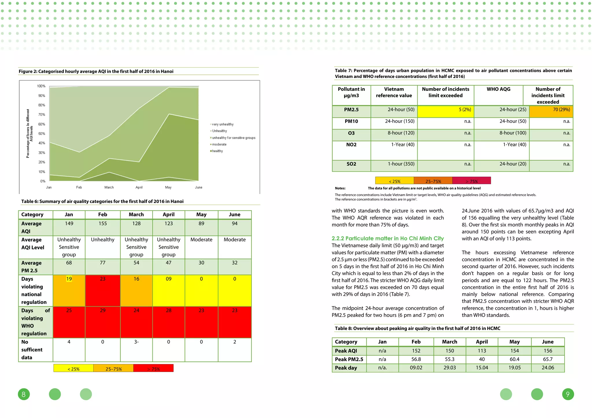 98
with WHO standards the picture is even worth.
The WHO AQR reference was violated in each
month for more than 75% of days.
2.2.2 Particulate matter in Ho Chi Minh City
The Vietnamese daily limit (50 μg/m3) and target
values for particulate matter (PM) with a diameter
of2.5µmorless(PM2.5)continuedtobeexceeded
on 5 days in the first half of 2016 in Ho Chi Minh
City which is equal to less than 2% of days in the
first half of 2016. The stricter WHO AQG daily limit
value for PM2.5 was exceeded on 70 days equal
with 29% of days in 2016 (Table 7).
The midpoint 24-hour average concentration of
PM2.5 peaked for two hours (6 pm and 7 pm) on
24.June 2016 with values of 65.7μg/m3 and AQI
of 156 equalling the very unhealthy level (Table
8). Over the first six month monthly peaks in AQI
around 150 points can be seen excepting April
with an AQI of only 113 points.
The hours excessing Vietnamese reference
concentration in HCMC are concentrated in the
second quarter of 2016. However, such incidents
don’t happen on a regular basis or for long
periods and are equal to 122 hours. The PM2.5
concentration in the entire first half of 2016 is
mainly below national reference. Comparing
that PM2.5 concentration with stricter WHO AQR
reference, the concentration in 1, hours is higher
than WHO standards.
Figure 2: Categorised hourly average AQI in the first half of 2016 in Hanoi
Vietnamese reference concentrations
Table 6: Summary of air quality categories for the first half of 2016 in Hanoi
Category Jan Feb March April May June
Average
AQI
149 155 128 123 89 94
Average
AQI Level
Unhealthy
Sensitive
group
Unhealthy Unhealthy
Sensitive
group
Unhealthy
Sensitive
group
Moderate Moderate
Average
PM 2.5
68 77 54 47 30 32
Days
violating
national
regulation
19 23 16 09 0 0
Days of
violating
WHO
regulation
25 29 24 28 23 23
No
sufficent
data
4 0 3- 0 0 2
< 25% 25–75% > 75%
Table 7: Percentage of days urban population in HCMC exposed to air pollutant concentrations above certain
Vietnam and WHO reference concentrations (first half of 2016)
Pollutant in
μg/m3
Vietnam
reference value
Number of incidents
limit exceeded
WHO AQG Number of
incidents limit
exceeded
PM2.5 24-hour (50) 5 (2%) 24-hour (25) 70 (29%)
PM10 24-hour (150) n.a. 24-hour (50) n.a.
O3 8-hour (120) n.a. 8-hour (100) n.a.
NO2 1-Year (40) n.a. 1-Year (40) n.a.
SO2 1-hour (350) n.a. 24-hour (20) n.a.
Notes: The data for all pollutions are not public available on a historical level
The reference concentrations include Vietnam limit or target levels, WHO air quality guidelines (AQG) and estimated reference levels.
The reference concentrations in brackets are in μg/m3
.
< 25% 25–75% > 75%
Table 8: Overview about peaking air quality in the first half of 2016 in HCMC
Category Jan Feb March April May June
Peak AQI n/a 152 150 113 154 156
Peak PM2.5 n/a 56.8 55.3 40 60.4 65.7
Peak day n/a. 09.02 29.03 15.04 19.05 24.06
 