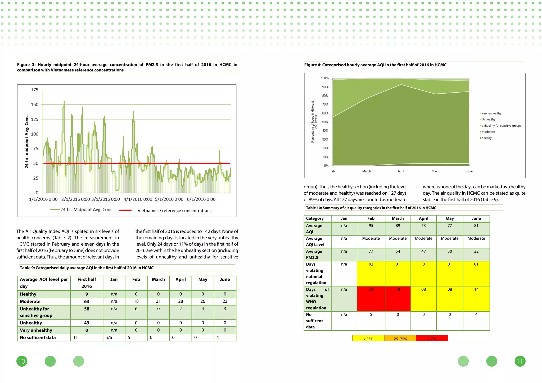 1110
The Air Quality Index AQI is splited in six levels of
health concerns (Table 2). The measurement in
HCMC started in February and eleven days in the
firsthalfof2016(FebruarytoJune)doesnotprovide
sufficient data.Thus, the amount of relevant days in
the first half of 2016 is reduced to 142 days. None of
the remaining days is located in the very unhealthy
level. Only 24 days or 11% of days in the first half of
2016arewithintheheunhealthysection(including
levels of unhealthy and unhealthy for sensitive
Figure 3: Hourly midpoint 24-hour average concentration of PM2.5 in the first half of 2016 in HCMC in
comparison with Vietnamese reference concentrations
Figure 4: Categorised hourly average AQI in the first half of 2016 in HCMC
Vietnamese reference concentrations
Table 9: Categorised daily average AQI in the first half of 2016 in HCMC
Average AQI level per
day
First half
2016
Jan Feb March April May June
Healthy 9 n/a 0 0 0 0 0
Moderate 63 n/a 18 31 28 26 23
Unhealthy for
sensitive group
58 n/a 6 0 2 4 3
Unhealthy 43 n/a 0 0 0 0 0
Very unhealthy 0 n/a 0 0 0 0 0
No sufficent data 11 n/a 5 0 0 0 4
group).Thus,thehealthysection(includingthelevel
of moderate and healthy) was reached on 127 days
or89%ofdays.All127daysarecountedasmoderate
whereasnoneofthedayscanbemarkedasahealthy
day. The air quality in HCMC can be stated as quite
stable in the first half of 2016 (Table 9).
Figure 4: Categorised hourly average AQI in the first half of 2016 in HCMC
Vietnamese reference concentrations
Table 10: Summary of air quality categories in the first half of 2016 in HCMC
Category Jan Feb March April May June
Average
AQI
n/a 95 89 73 77 81
Average
AQI Level
n/a Moderate Moderate Moderate Moderate Moderate
Average
PM2.5
n/a 77 54 47 30 32
Days
violating
national
regulation
n/a 02 01 0 01 01
Days of
violating
WHO
regulation
n/a 22 18 08 08 14
No
sufficent
data
n/a 5 0 0 0 4
< 25% 25–75% > 75%
 