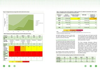 98
with WHO standards the picture is even worth.
The WHO AQR reference was violated in each
month for more than 75% of days.
2.2.2 Particulate matter in Ho Chi Minh City
The Vietnamese daily limit (50 μg/m3) and target
values for particulate matter (PM) with a diameter
of2.5µmorless(PM2.5)continuedtobeexceeded
on 5 days in the first half of 2016 in Ho Chi Minh
City which is equal to less than 2% of days in the
first half of 2016. The stricter WHO AQG daily limit
value for PM2.5 was exceeded on 70 days equal
with 29% of days in 2016 (Table 7).
The midpoint 24-hour average concentration of
PM2.5 peaked for two hours (6 pm and 7 pm) on
24.June 2016 with values of 65.7μg/m3 and AQI
of 156 equalling the very unhealthy level (Table
8). Over the first six month monthly peaks in AQI
around 150 points can be seen excepting April
with an AQI of only 113 points.
The hours excessing Vietnamese reference
concentration in HCMC are concentrated in the
second quarter of 2016. However, such incidents
don’t happen on a regular basis or for long
periods and are equal to 122 hours. The PM2.5
concentration in the entire first half of 2016 is
mainly below national reference. Comparing
that PM2.5 concentration with stricter WHO AQR
reference, the concentration in 1, hours is higher
than WHO standards.
Figure 2: Categorised hourly average AQI in the first half of 2016 in Hanoi
Vietnamese reference concentrations
Table 6: Summary of air quality categories for the first half of 2016 in Hanoi
Category Jan Feb March April May June
Average
AQI
149 155 128 123 89 94
Average
AQI Level
Unhealthy
Sensitive
group
Unhealthy Unhealthy
Sensitive
group
Unhealthy
Sensitive
group
Moderate Moderate
Average
PM 2.5
68 77 54 47 30 32
Days
violating
national
regulation
19 23 16 09 0 0
Days of
violating
WHO
regulation
25 29 24 28 23 23
No
sufficent
data
4 0 3- 0 0 2
< 25% 25–75% > 75%
Table 7: Percentage of days urban population in HCMC exposed to air pollutant concentrations above certain
Vietnam and WHO reference concentrations (first half of 2016)
Pollutant in
μg/m3
Vietnam
reference value
Number of incidents
limit exceeded
WHO AQG Number of
incidents limit
exceeded
PM2.5 24-hour (50) 5 (2%) 24-hour (25) 70 (29%)
PM10 24-hour (150) n.a. 24-hour (50) n.a.
O3 8-hour (120) n.a. 8-hour (100) n.a.
NO2 1-Year (40) n.a. 1-Year (40) n.a.
SO2 1-hour (350) n.a. 24-hour (20) n.a.
Notes: The data for all pollutions are not public available on a historical level
The reference concentrations include Vietnam limit or target levels, WHO air quality guidelines (AQG) and estimated reference levels.
The reference concentrations in brackets are in μg/m3
.
< 25% 25–75% > 75%
Table 8: Overview about peaking air quality in the first half of 2016 in HCMC
Category Jan Feb March April May June
Peak AQI n/a 152 150 113 154 156
Peak PM2.5 n/a 56.8 55.3 40 60.4 65.7
Peak day n/a. 09.02 29.03 15.04 19.05 24.06
 