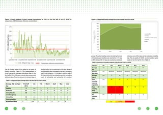 1110
The Air Quality Index AQI is splited in six levels of
health concerns (Table 2). The measurement in
HCMC started in February and eleven days in the
firsthalfof2016(FebruarytoJune)doesnotprovide
sufficient data.Thus, the amount of relevant days in
the first half of 2016 is reduced to 142 days. None of
the remaining days is located in the very unhealthy
level. Only 24 days or 11% of days in the first half of
2016arewithintheheunhealthysection(including
levels of unhealthy and unhealthy for sensitive
Figure 3: Hourly midpoint 24-hour average concentration of PM2.5 in the first half of 2016 in HCMC in
comparison with Vietnamese reference concentrations
Figure 4: Categorised hourly average AQI in the first half of 2016 in HCMC
Vietnamese reference concentrations
Table 9: Categorised daily average AQI in the first half of 2016 in HCMC
Average AQI level per
day
First half
2016
Jan Feb March April May June
Healthy 9 n/a 0 0 0 0 0
Moderate 63 n/a 18 31 28 26 23
Unhealthy for
sensitive group
58 n/a 6 0 2 4 3
Unhealthy 43 n/a 0 0 0 0 0
Very unhealthy 0 n/a 0 0 0 0 0
No sufficent data 11 n/a 5 0 0 0 4
group).Thus,thehealthysection(includingthelevel
of moderate and healthy) was reached on 127 days
or89%ofdays.All127daysarecountedasmoderate
whereasnoneofthedayscanbemarkedasahealthy
day. The air quality in HCMC can be stated as quite
stable in the first half of 2016 (Table 9).
Figure 4: Categorised hourly average AQI in the first half of 2016 in HCMC
Vietnamese reference concentrations
Table 10: Summary of air quality categories in the first half of 2016 in HCMC
Category Jan Feb March April May June
Average
AQI
n/a 95 89 73 77 81
Average
AQI Level
n/a Moderate Moderate Moderate Moderate Moderate
Average
PM2.5
n/a 77 54 47 30 32
Days
violating
national
regulation
n/a 02 01 0 01 01
Days of
violating
WHO
regulation
n/a 22 18 08 08 14
No
sufficent
data
n/a 5 0 0 0 4
< 25% 25–75% > 75%
 