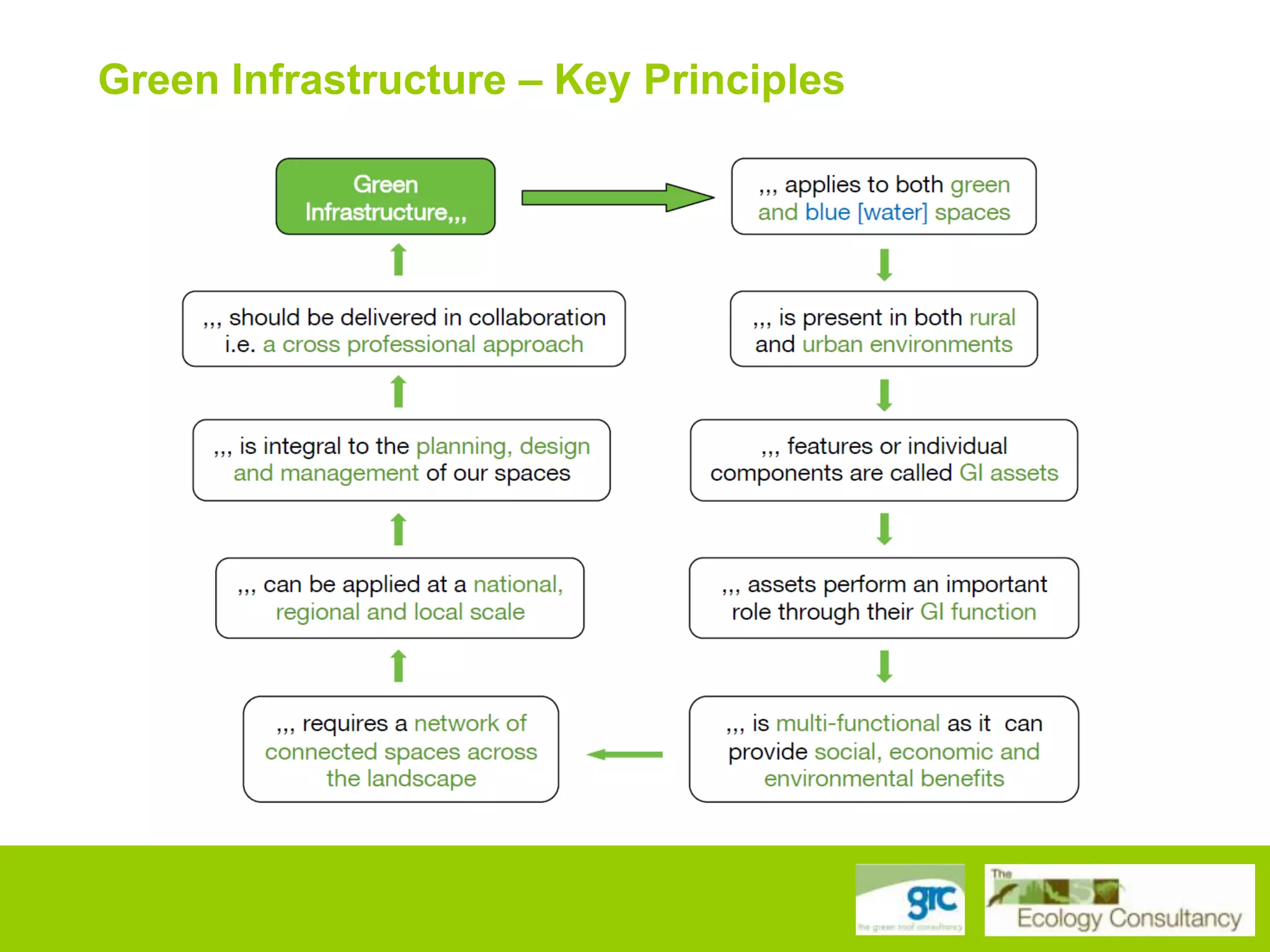 Green Infrastructure – Key Principles

 