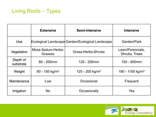 Living Roofs – Types

Extensive

Use

Semi-intensive

Ecological Landscape Garden/Ecological Landscape

Intensive

Garden/Park

Vegetation

Moss-Sedum-HerbsGrasses

Grass-Herbs-Shrubs

Lawn/Perennials,
Shrubs, Trees

Depth of
substrate

60 - 200mm

120 - 250mm

150 - 900mm

Weight

60 - 150 kg/m2

120 - 200 kg/m2

180 - 1100 kg/m2

Maintenance

Low

Occasional

Frequent

Irrigation

No

Occasionally

Yes

 