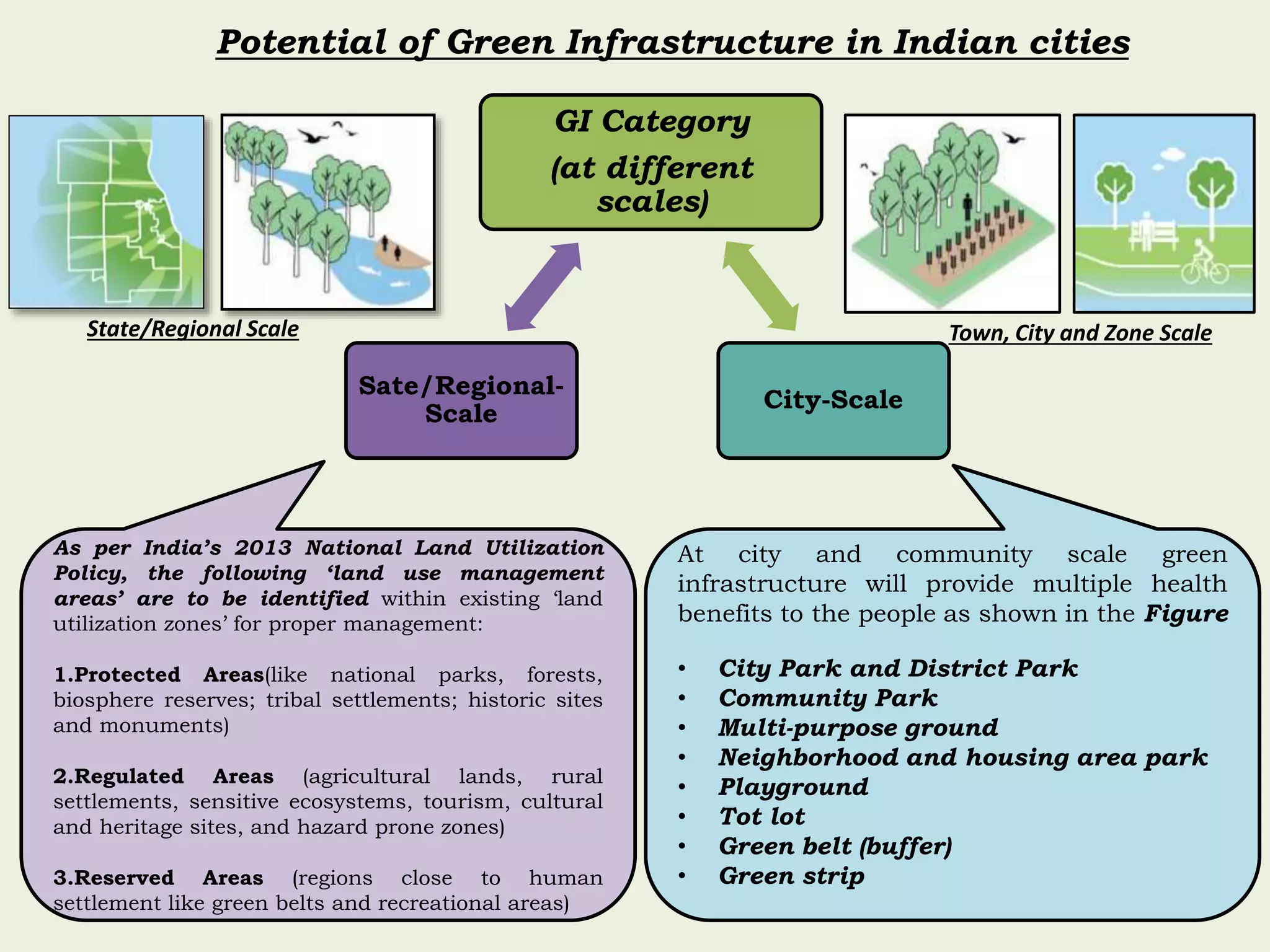 Image showcasing Presentation on Green infrastructure for Urban Areas | PPTX