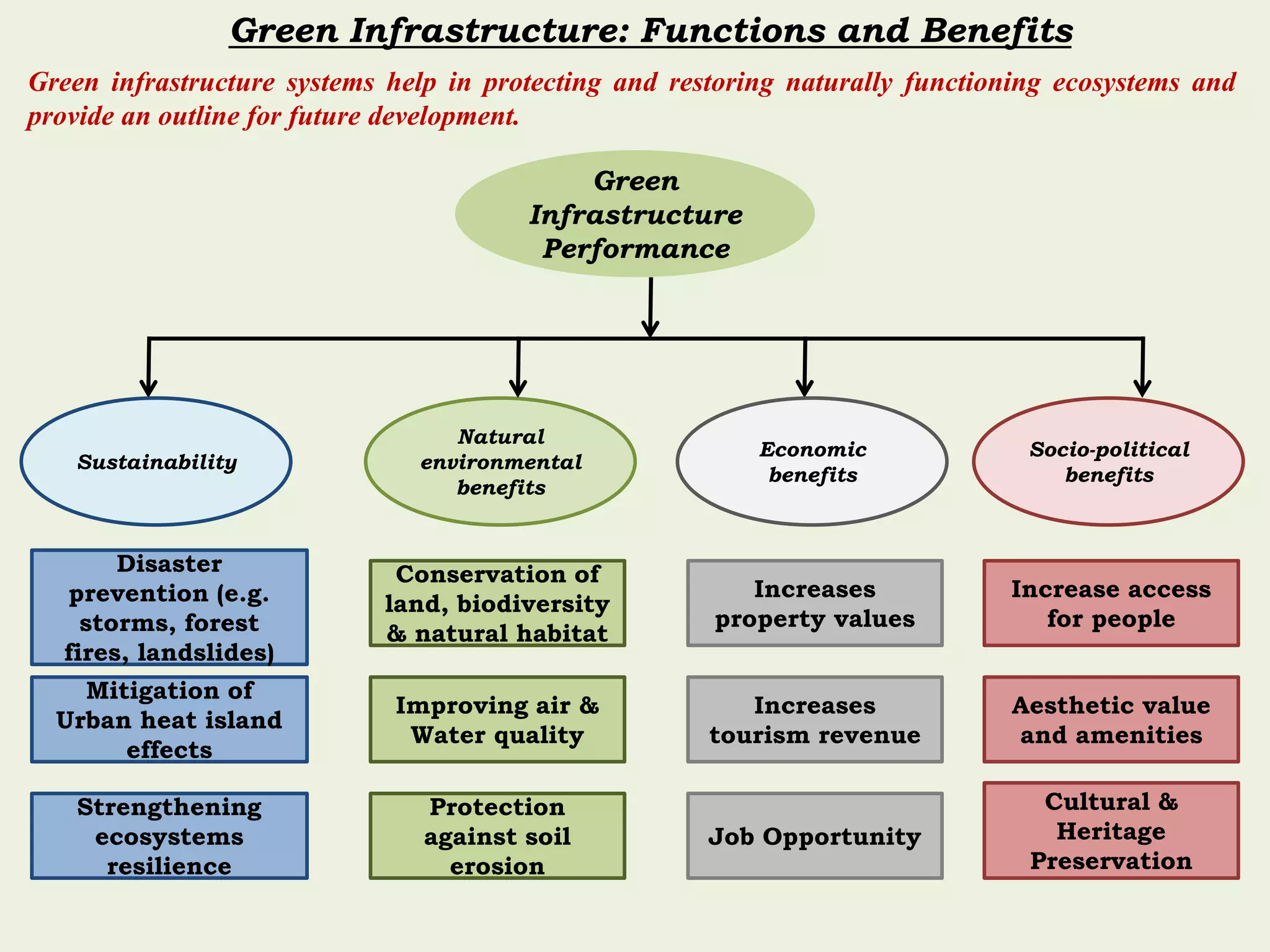 Presentation on Green infrastructure for Urban Areas | PPTX