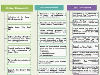 Presentation on Green infrastructure for Urban Areas | PPTX