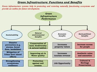 Presentation on Green infrastructure for Urban Areas | PPTX